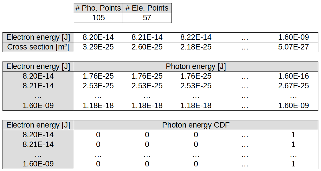 Bremsstrahlung tables used in EPOCH