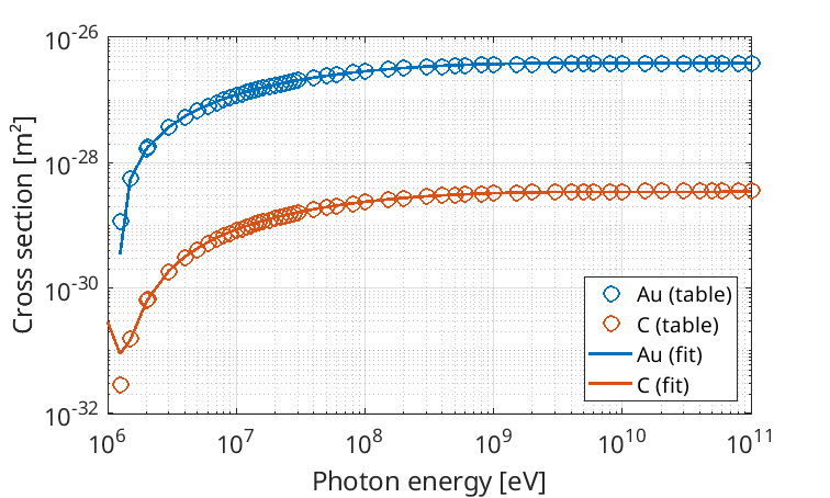 Total cross section of e-/e+ Bethe-Heitler pair production