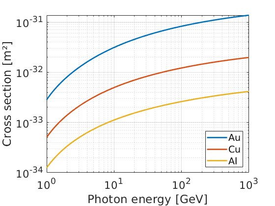 Cross sections for muon pair production as a function of incident photon energy for some materials