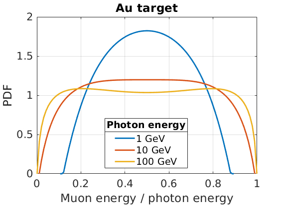 Probability density function of the fraction of photon energy going to one muon in a muon/antimuon pair, for different incident photon energies in gold targets