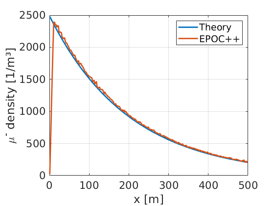 Number density of immobile muons produced from pair-production as a function of target depth for 100 GeV photons in Au