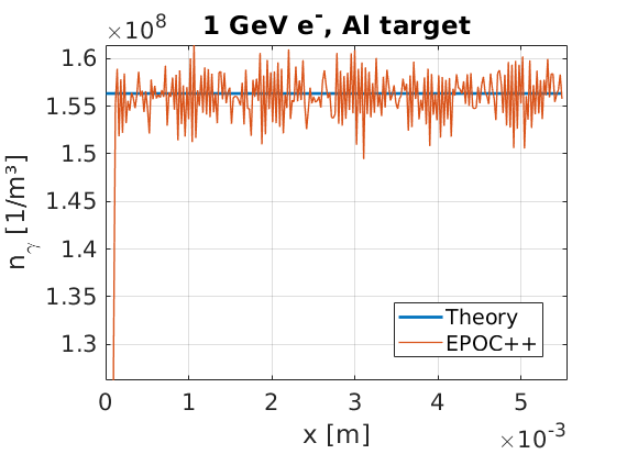 Number density of bremsstrahlung photon creation sites in example 1