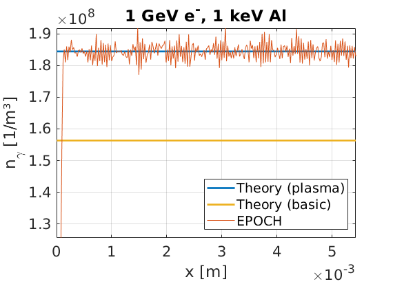 Number density of bremsstrahlung photon creation sites in example 2