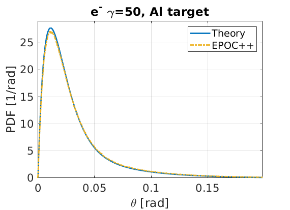Angular distribution of bremsstrahlung photons in example 3