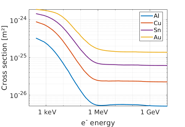 Bremsstrahlung cross sections as a function of incident electron kinetic energies