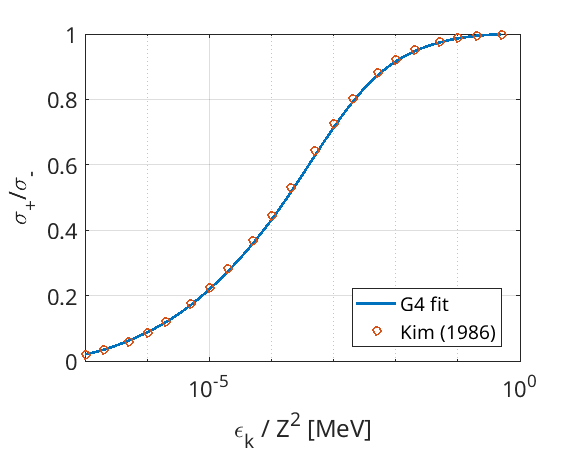 Ratio of bremsstrahlung cross-sections between electrons and positrons