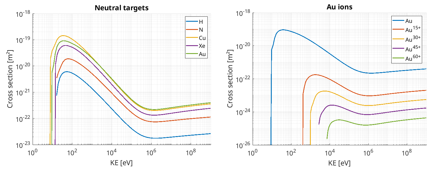 Collisional ionisation cross-sections in different targets