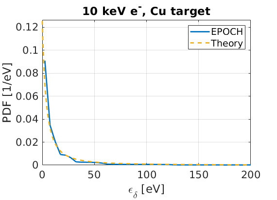 PDF of ejected e- energies compared to the distribution obtained from the RBEB differential cross section for this example