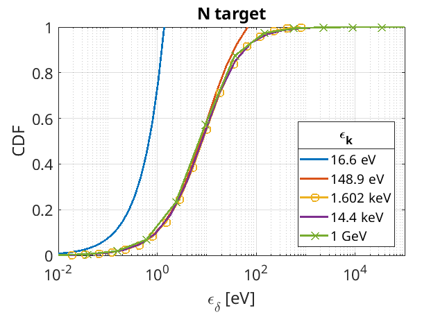 Ejected electron energy CDF plot, at different incident energies in neutral N