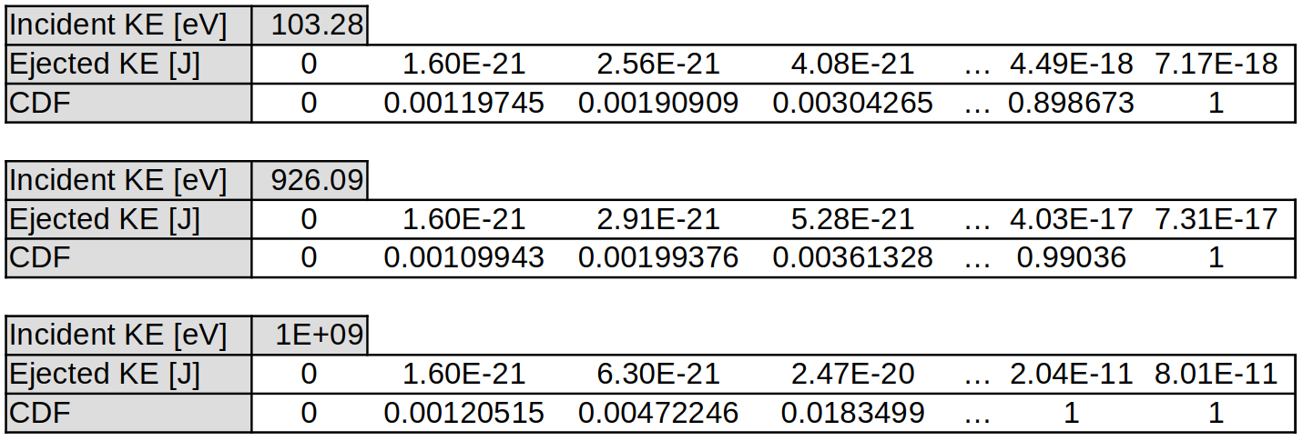 CDF tables for ejected electron kinetic energies, for a few different incident electron energies in a neutral N target