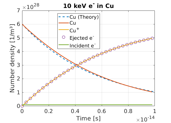 Populations of particle species over time when 10 keV e- collide with neutral Cu atoms