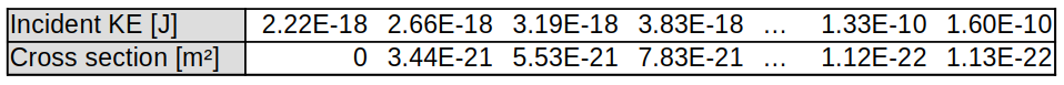 Sample values from cross-section tables, for atomic nitrogen target