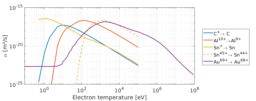 Dielectronic recombination rates for various ion transitions