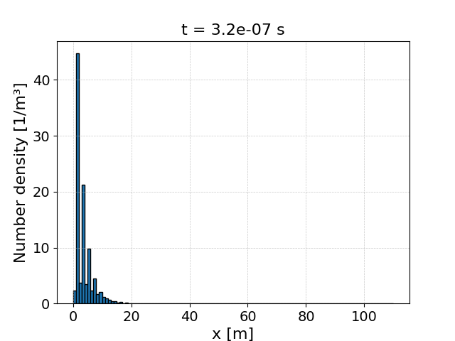 Spatial distribution of the electrons at the end of Example 1.1