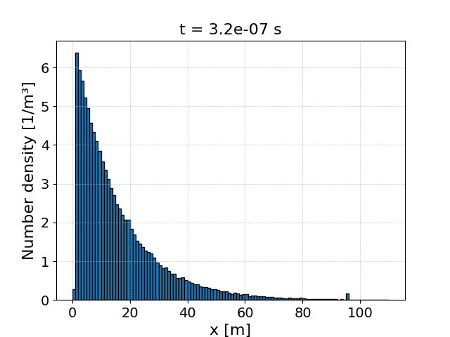 Spatial distribution of the electrons at the end of Example 1.2