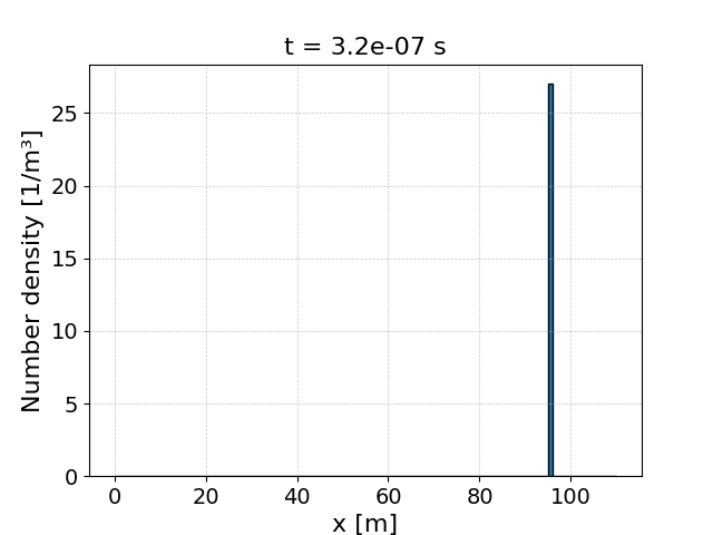 Spatial distribution of the secondary Moving_new_electrons species at the end of Example 2.0