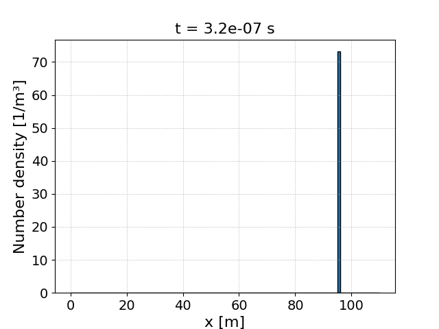 Spatial distribution of the incident Electron_bunch species at the end of Example 2.2