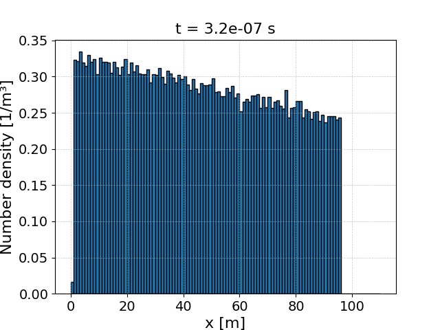 Spatial distribution of the stationary secondary Still_new_electrons species at the end of Example 2.2