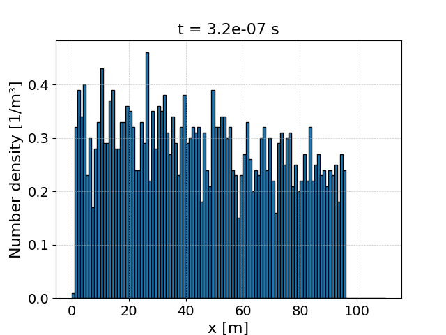 Spatial distribution of the stationary secondary Still_new_electrons species at the end of Example 2.3