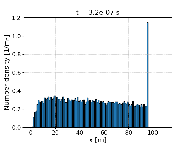 Spatial distribution of the moving secondary species Moving_new_electrons at the end of Example 2.4