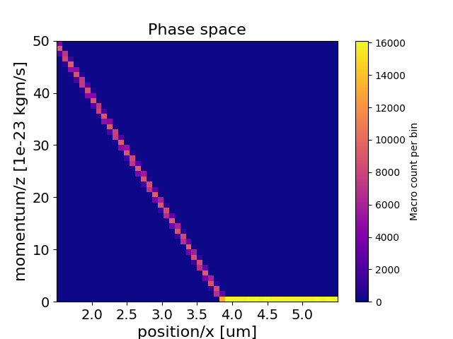 (x, pz) phase-space of electrons in the species Electron_bunch at the end of Example 3.0