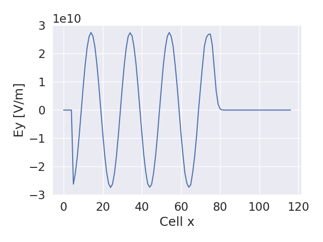 Ey electic field in each cell at the end of Example 3.0