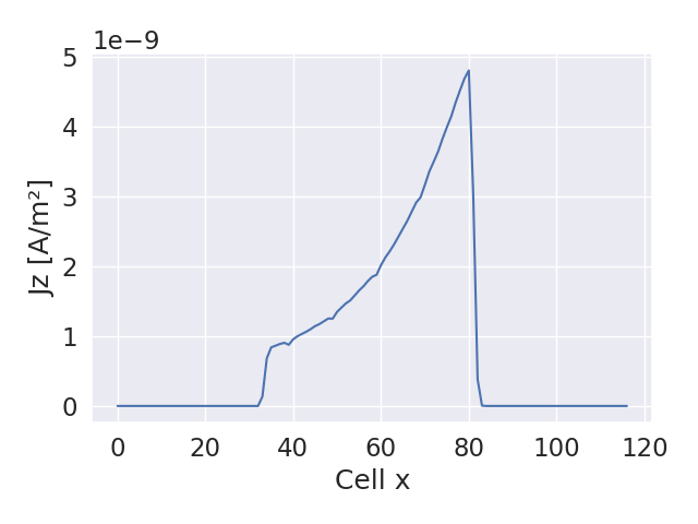 Jz current density in each cell at the end of Example 3.0