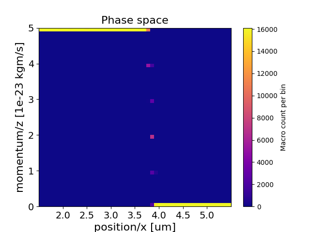 (x, pz) phase-space of electrons in the species Electron_bunch at the end of Example 3.1