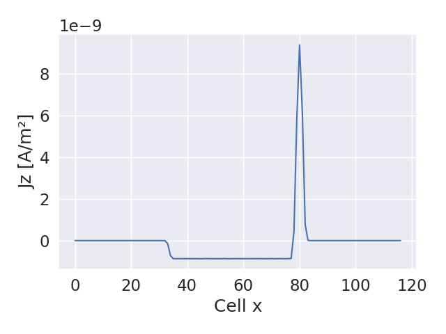 Jz current density in each cell at the end of Example 3.1