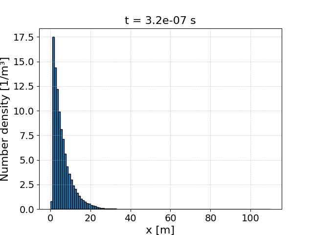 Spatial distribution of the electrons at the end of Example 4.2
