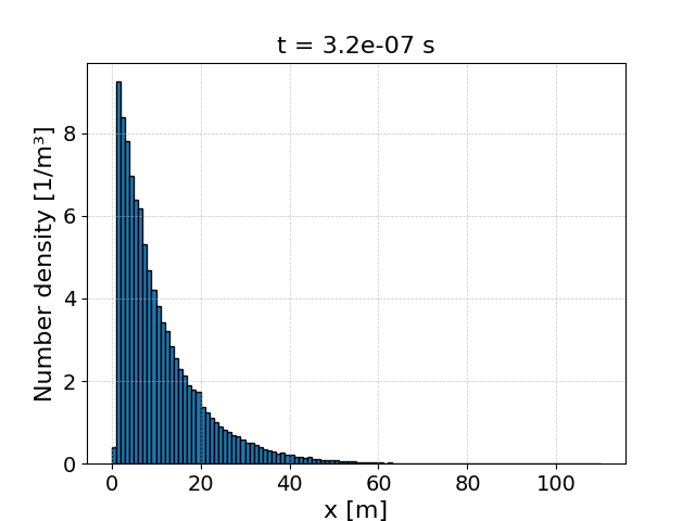 Spatial distribution of the electrons at the end of Example 4.3