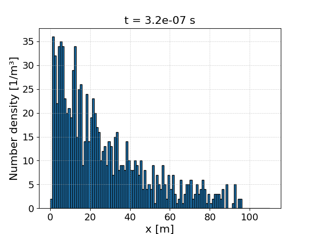 Spatial distribution of the secondary electrons at the end of Example 5.0