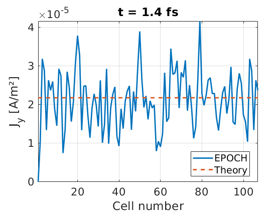 Corrective current density produced by the multi-photon ionisation process