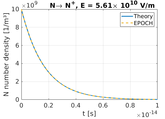 Number density of N as a function of time, as they undergo tunnelling ionisation in a fixed E-field