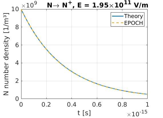 Number density of N as a function of time, as they undergo barrier-suppression ionisation in a fixed E-field