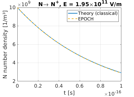 Number density of N as a function of time, as they undergo barrier-suppression ionisation using a simple classical model for rate estimation
