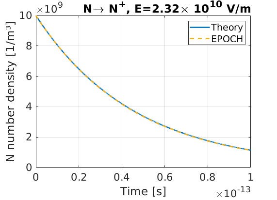 Number density of N as a function of time, as they undergo multiphoton ionisation in a fixed E-field