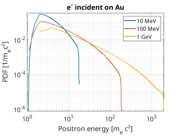Probability density functions for positron energies, for different incident energies in the nuclear trident process