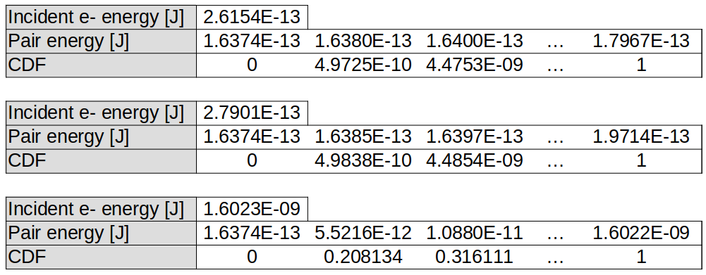 A subset of values from the pre-calculated nuclear-trident pair-energy tables