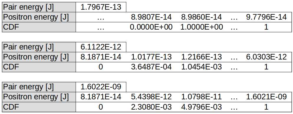 A subset of values from the pre-calculated nuclear-trident positron-energy tables