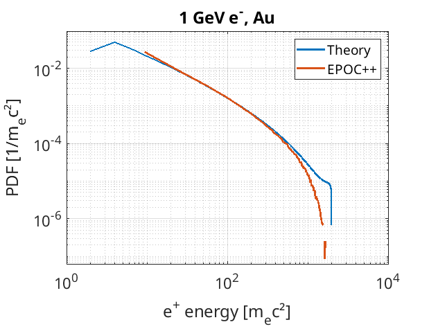 Energy distribution of immobile electrons produced from pair-production of 1 GeV e- in Au