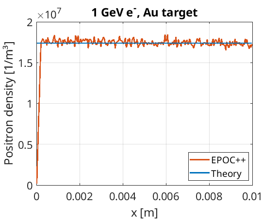 Number density of immobile positrons produced from pair-production as a function of target depth for 1 GeV electrons in Au