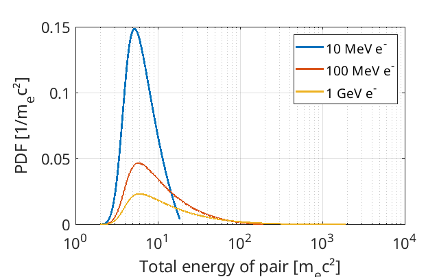 Probability density functions for created pair energies, for different incident energies in the nuclear trident process