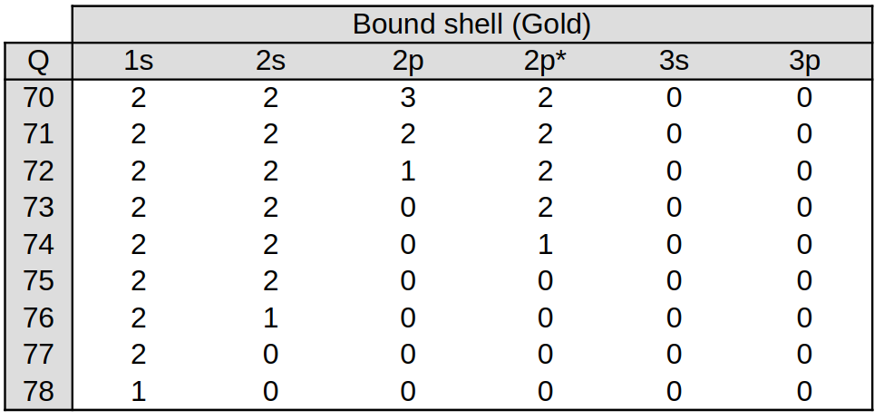 Occupancy numbers of electron shells in a few different high-charge gold-ions