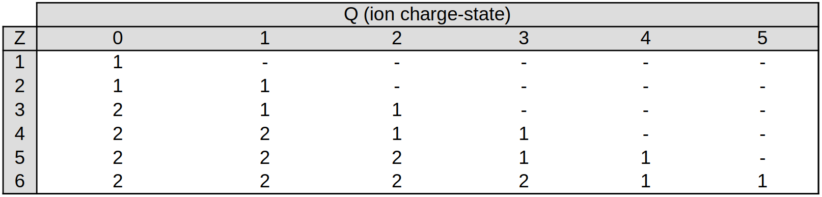 Sample of n quantum numbers for the outer electron in EPOCH tables