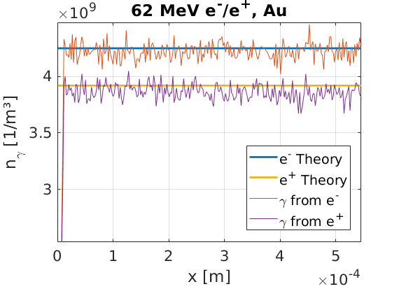 Number density of photon creation sites for electrons and positrons for the positron example