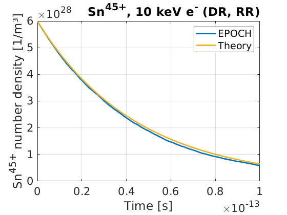 Falling density of a tin-45 species over time, due to dielectronic and radiative recombination with a 10 keV e- species