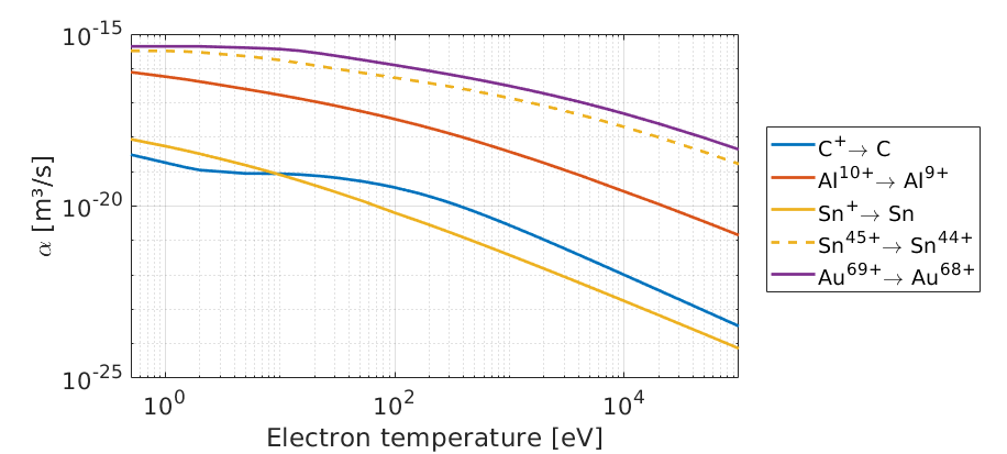Radiative recombination rates for various ion transitions